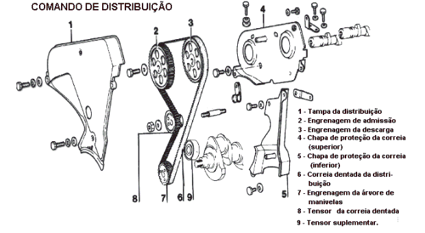 Distribuição dos componentes do motor